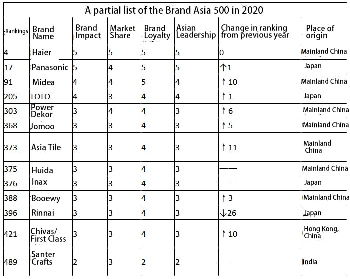 Several Sanitary Brands On The List Of 
