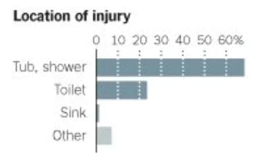 Bathroom Slip Incidents Occur Frequently, How Do We Do Bathroom Safety 