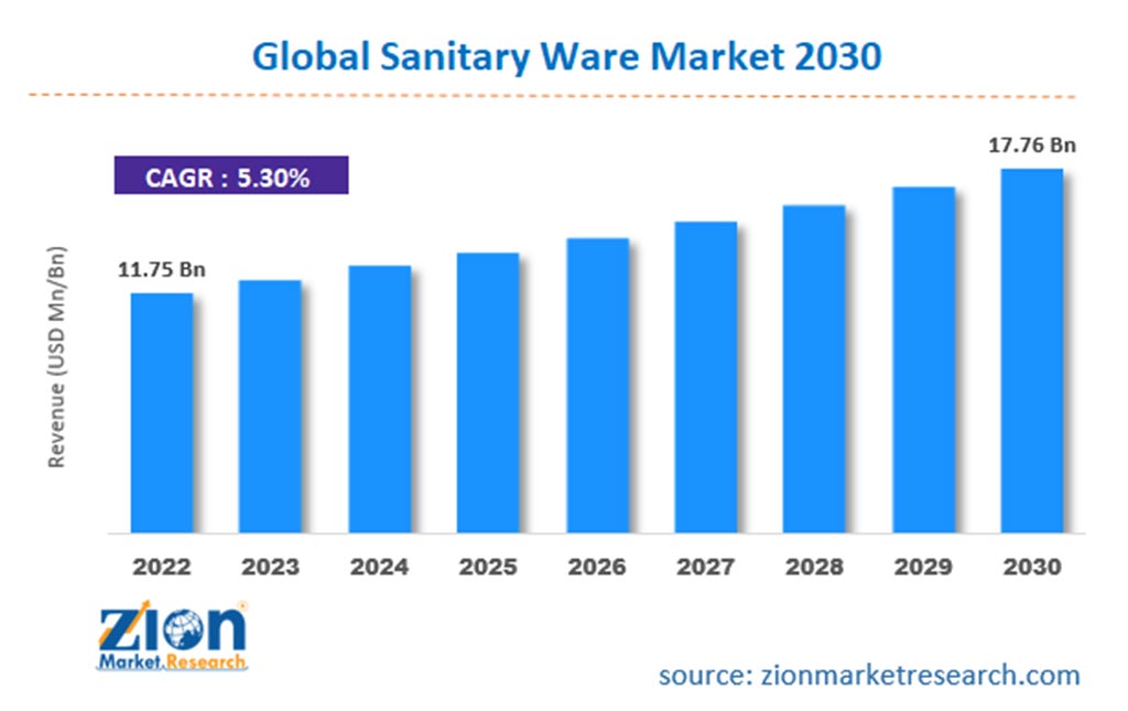 Global Sanitary Ware Market Size Analysis - News - 1